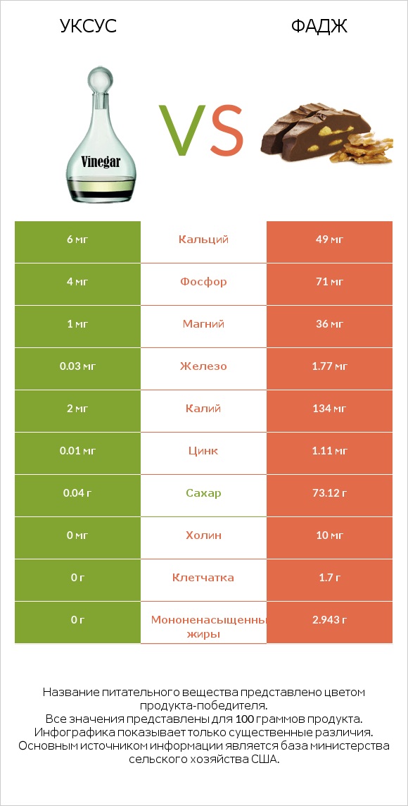 Уксус vs Фадж infographic