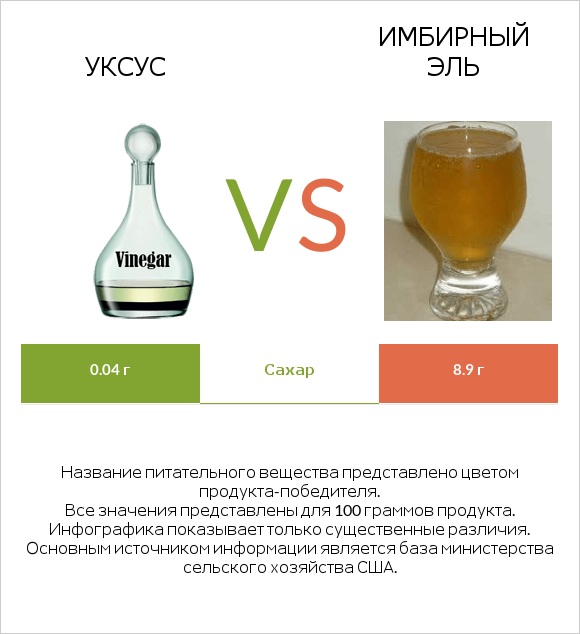 Уксус vs Имбирный эль infographic