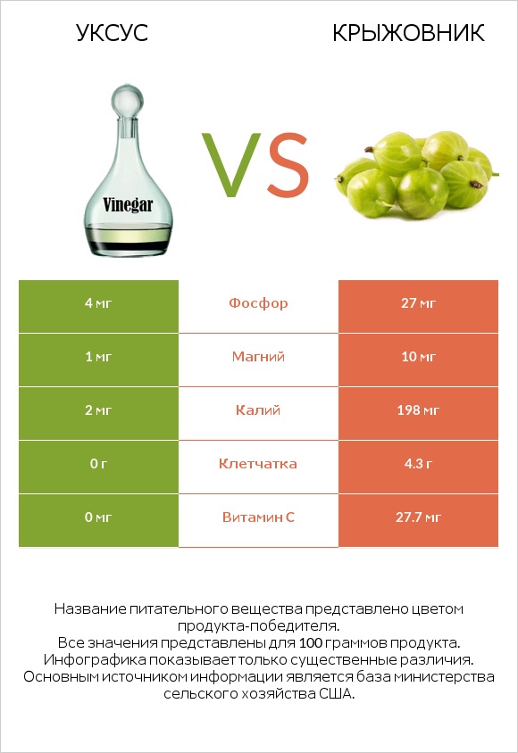 Уксус vs Крыжовник infographic