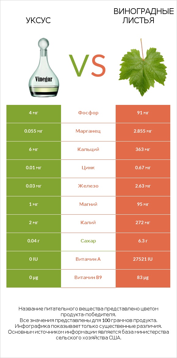 Уксус vs Виноградные листья infographic