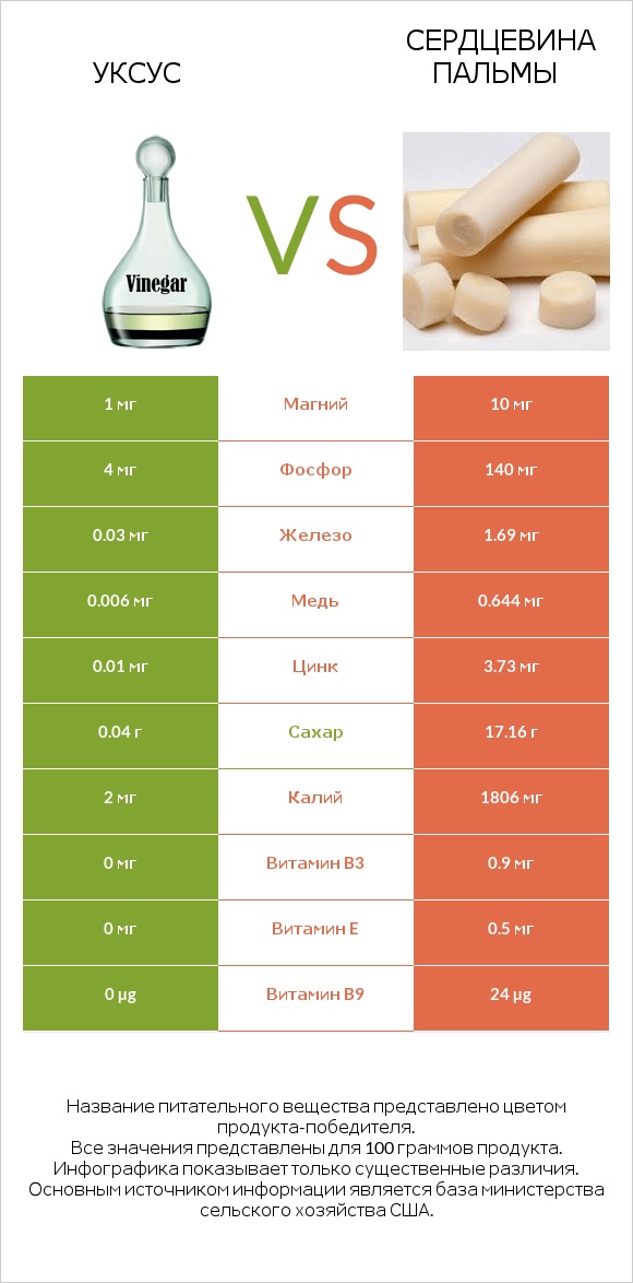 Уксус vs Сердцевина пальмы infographic