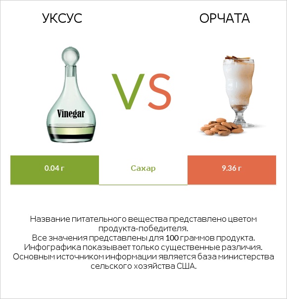 Уксус vs Орчата infographic