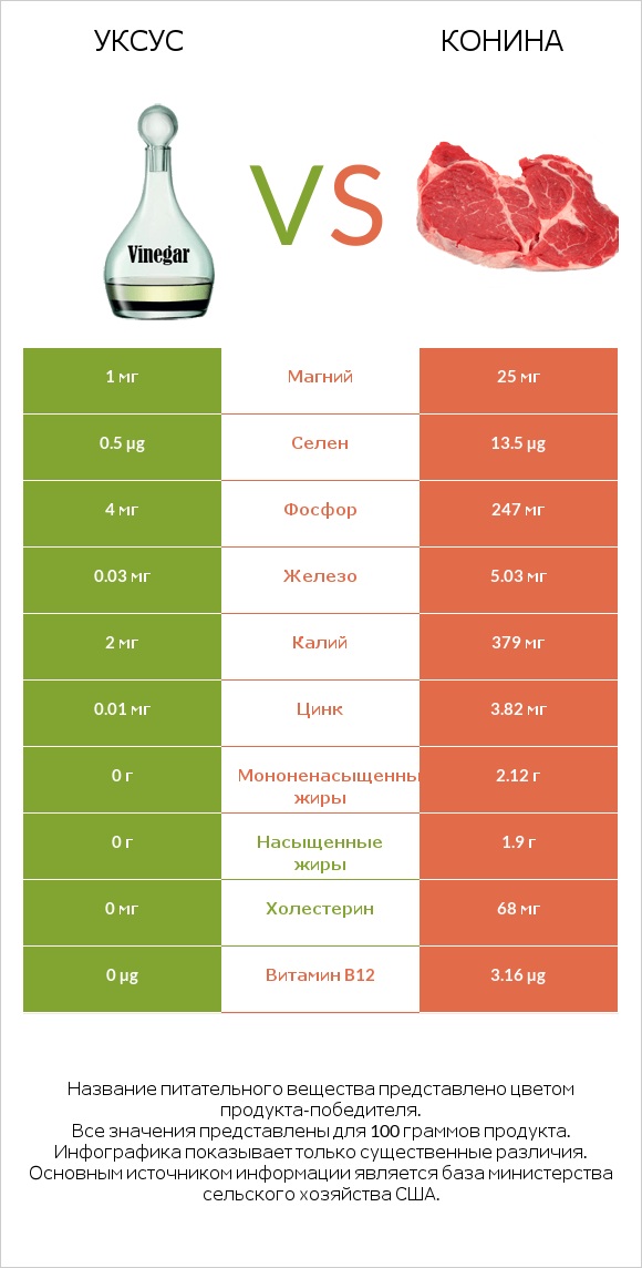 Уксус vs Конина infographic