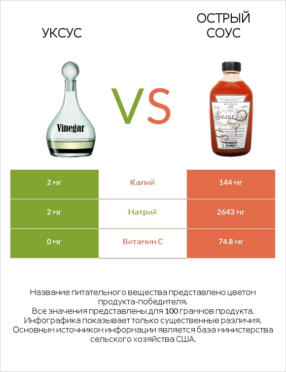 Уксус vs Острый соус infographic