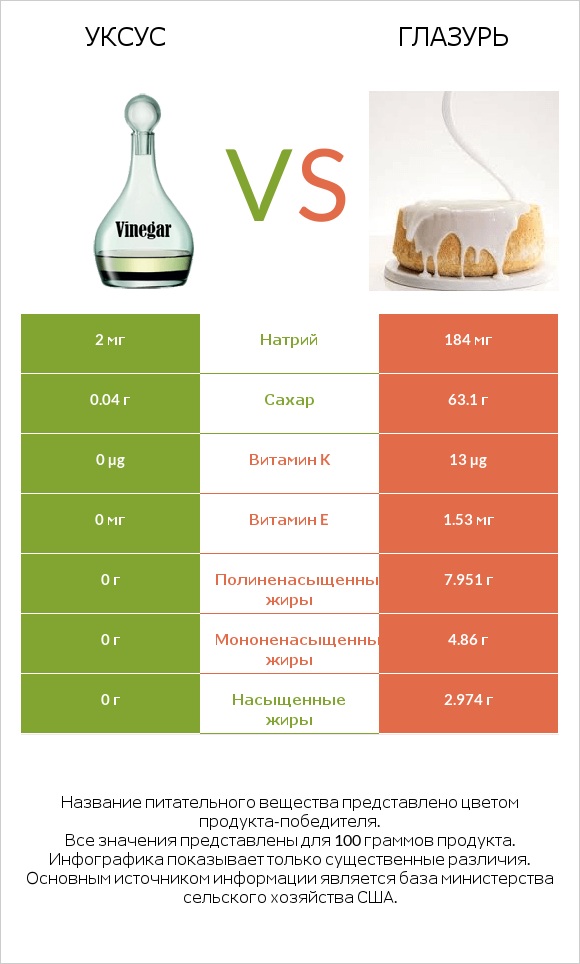 Уксус vs Глазурь infographic