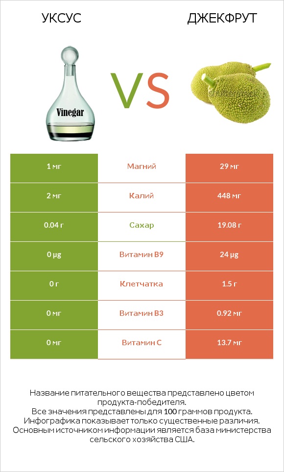 Уксус vs Джекфрут infographic