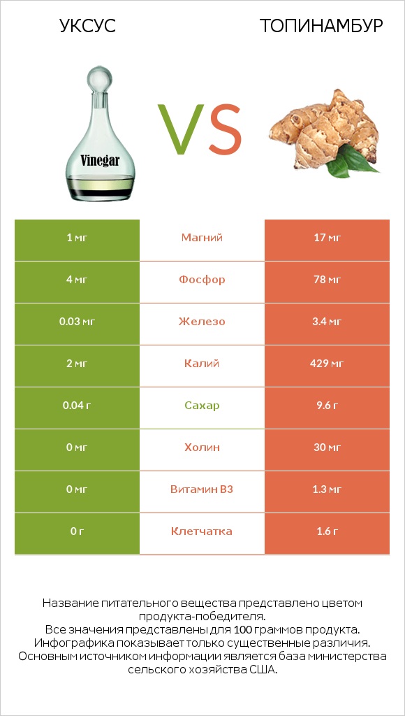 Уксус vs Топинамбур infographic