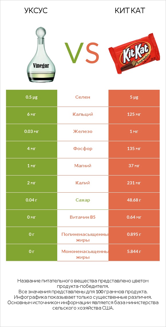 Уксус vs Кит Кат infographic