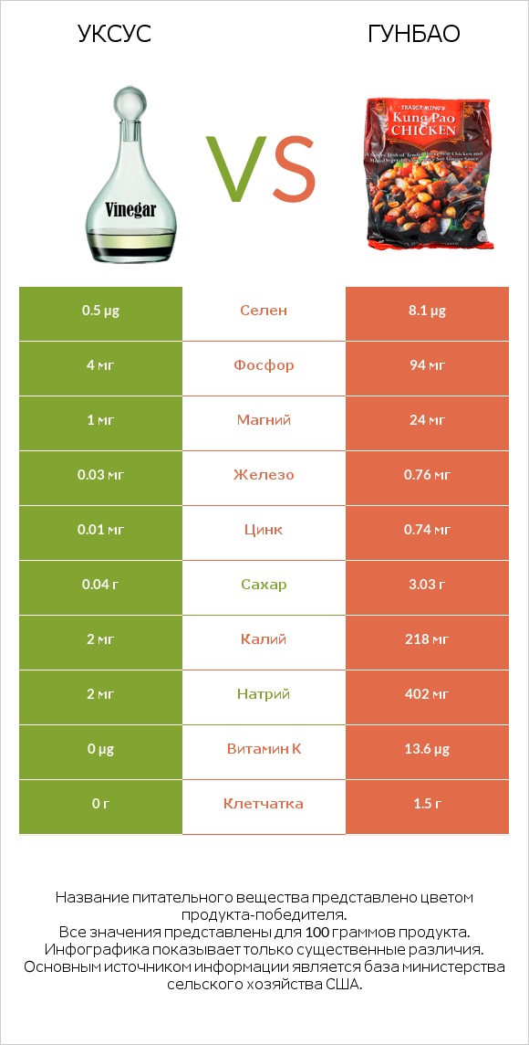 Уксус vs Гунбао infographic