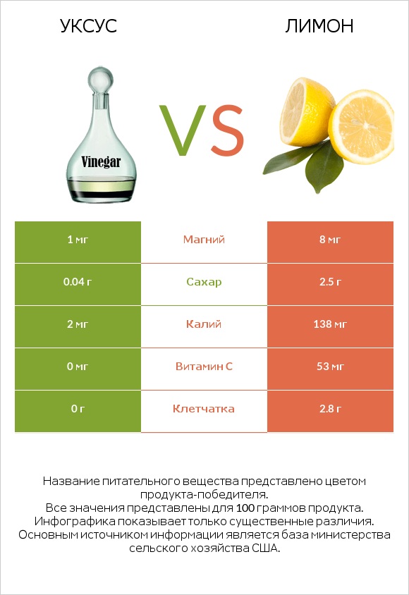 Уксус vs Лимон infographic