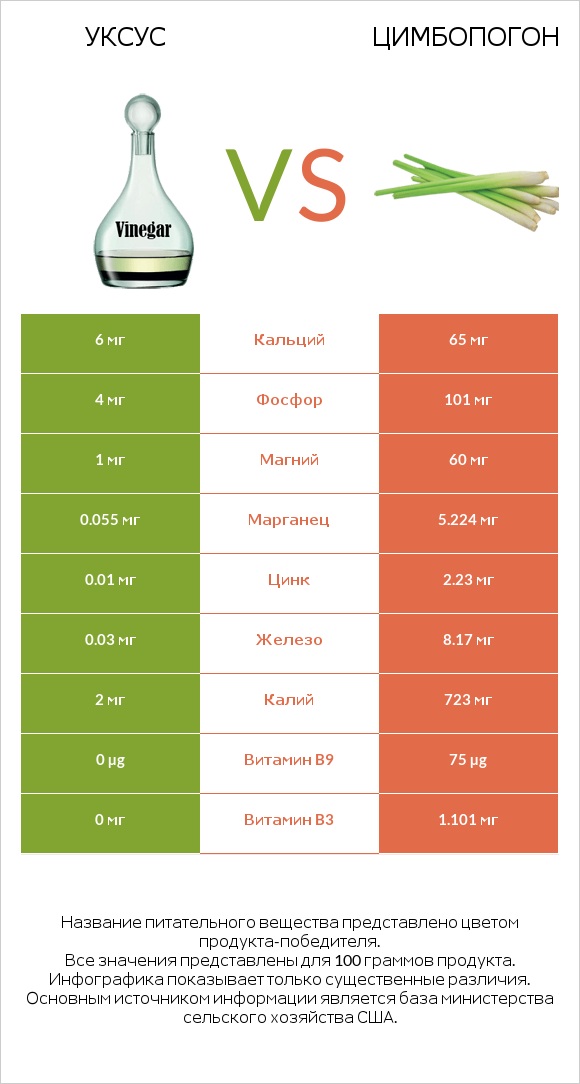 Уксус vs Цимбопогон infographic
