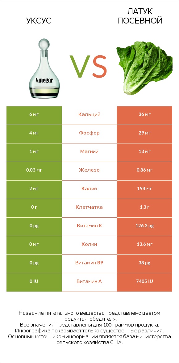 Уксус vs Латук посевной infographic