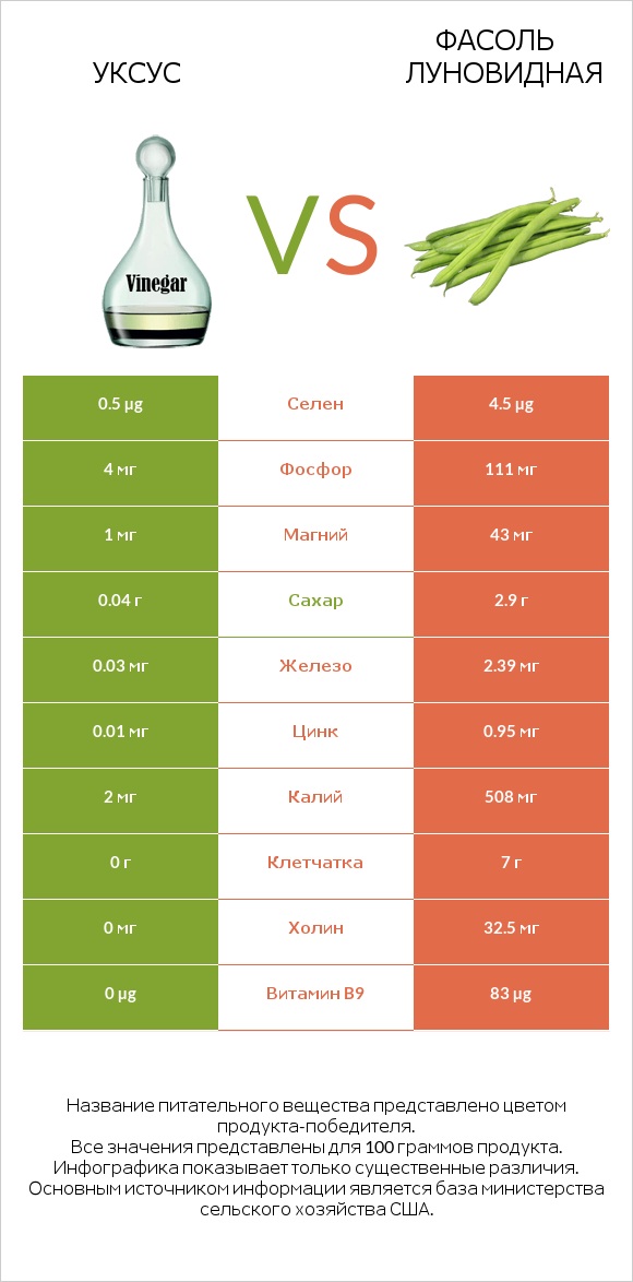 Уксус vs Фасоль луновидная infographic