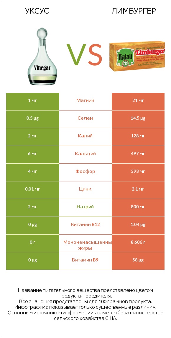 Уксус vs Лимбургер infographic