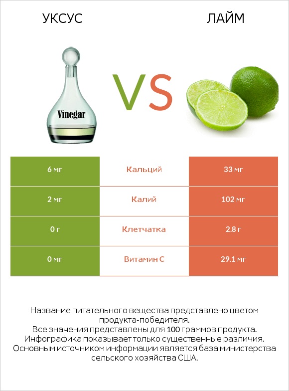 Уксус vs Лайм infographic