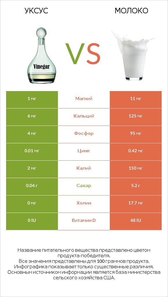 Уксус vs Молоко infographic