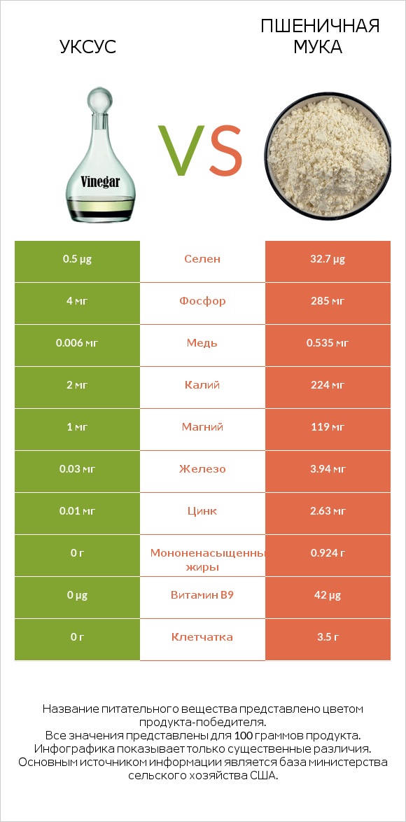 Уксус vs Пшеничная мука infographic