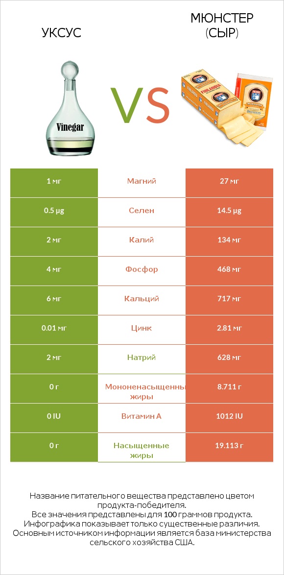 Уксус vs Мюнстер (сыр) infographic