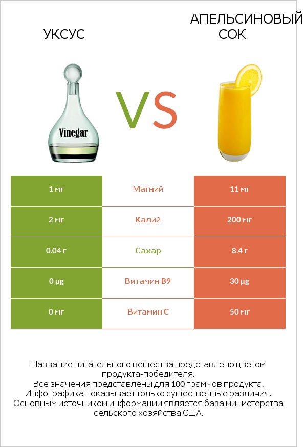 Уксус vs Апельсиновый сок infographic