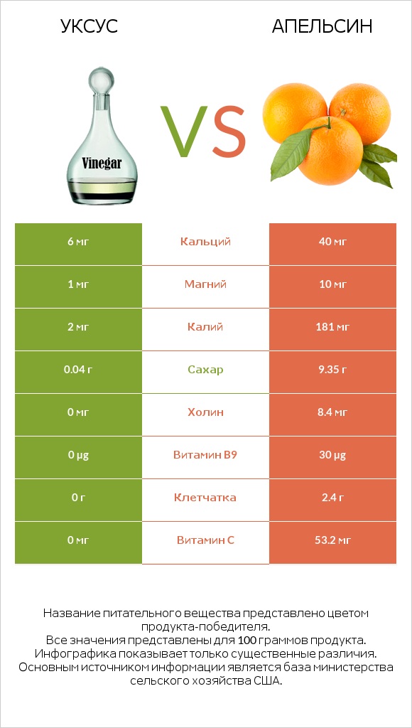 Уксус vs Апельсин infographic