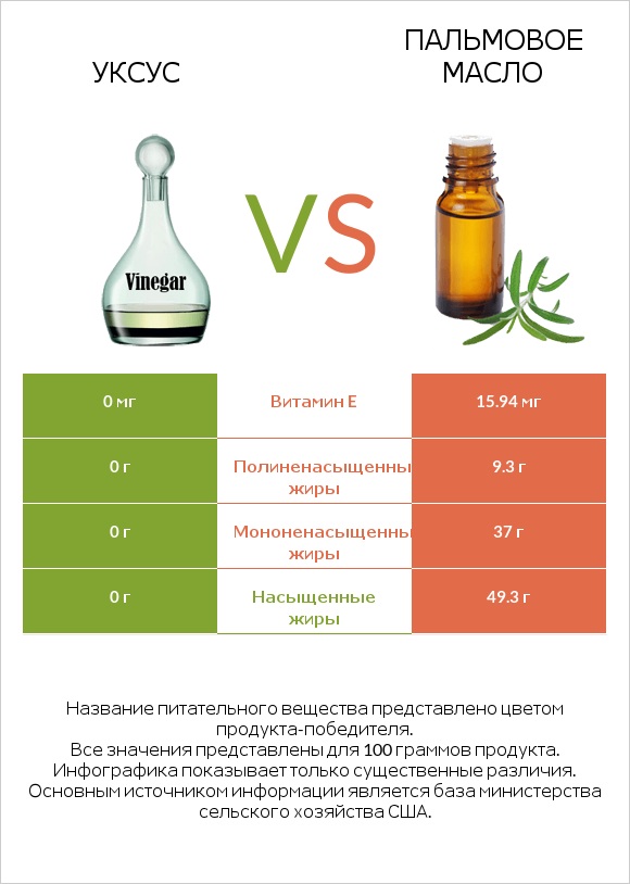 Уксус vs Пальмовое масло infographic