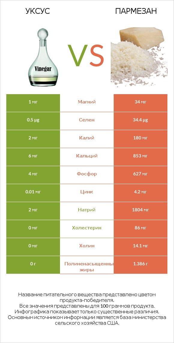 Уксус vs Пармезан infographic