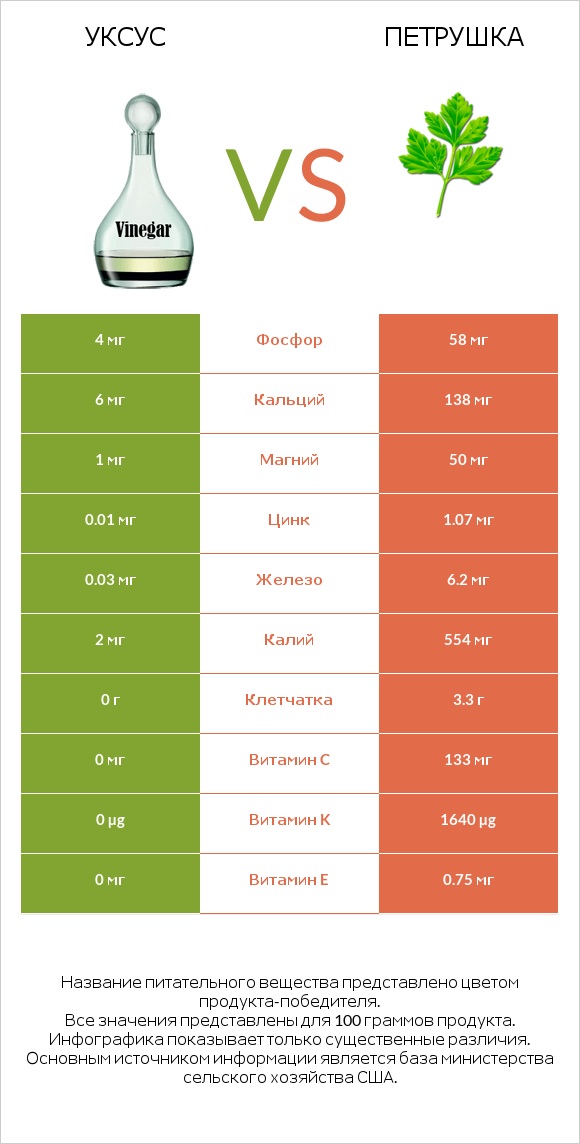 Уксус vs Петрушка infographic