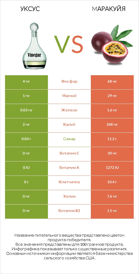 Уксус vs Mаракуйя infographic