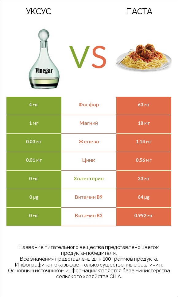 Уксус vs Паста infographic