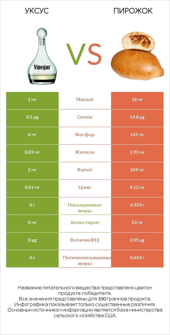 Уксус vs Пирожок infographic
