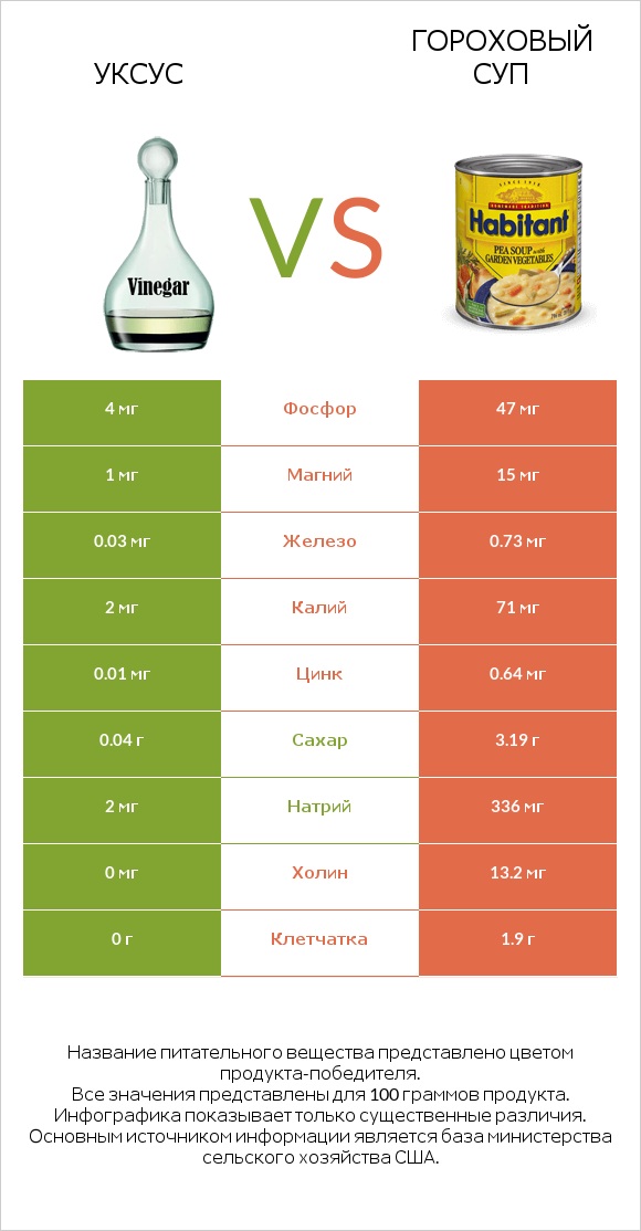 Уксус vs Гороховый суп infographic