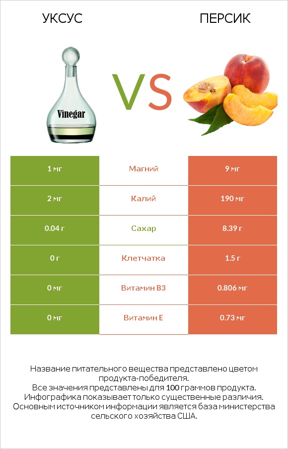 Уксус vs Персик infographic