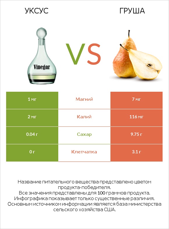 Уксус vs Груша infographic