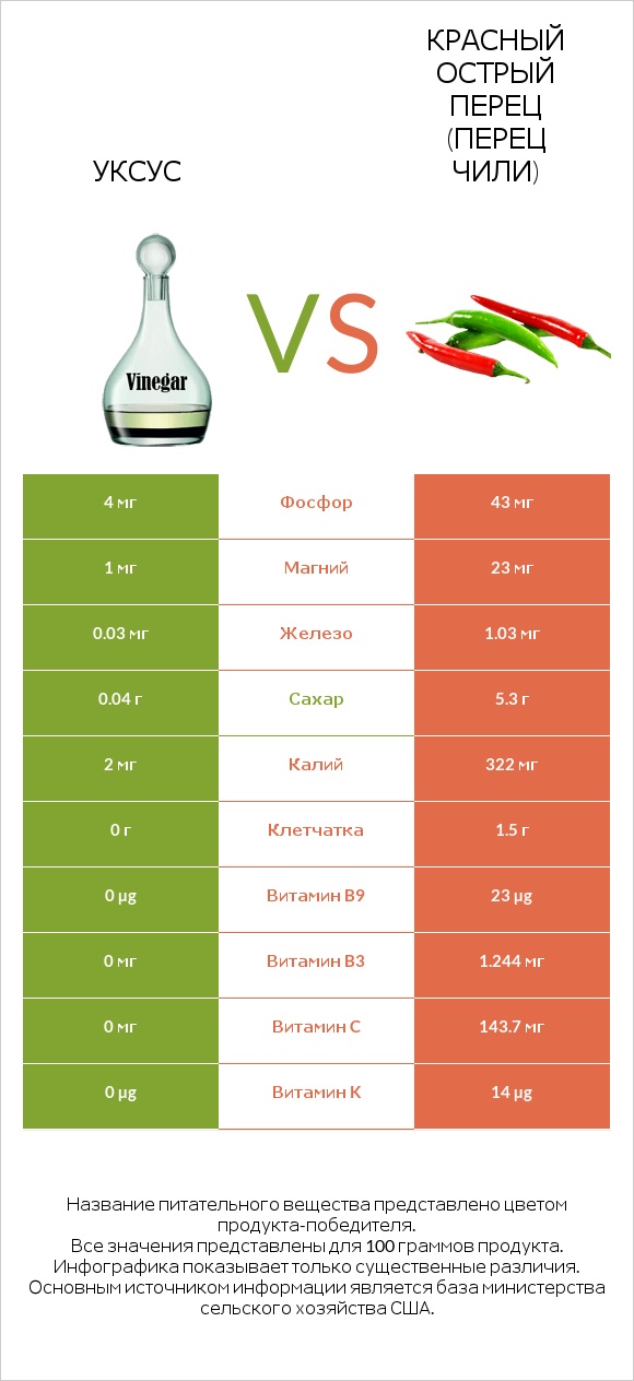 Уксус vs Красный острый перец (перец чили) infographic