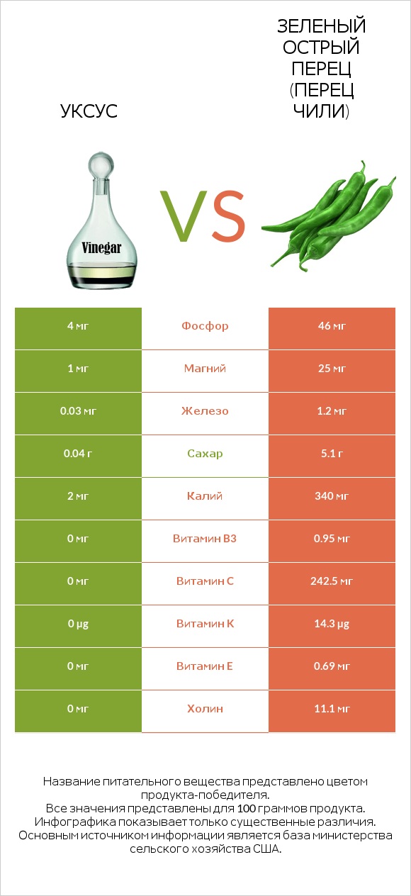 Уксус vs Зеленый острый перец (перец чили) infographic