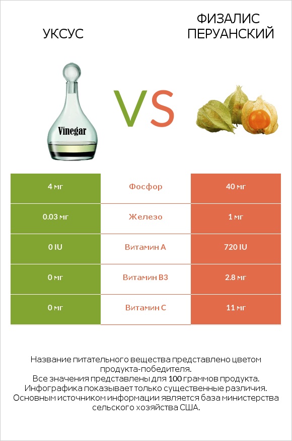 Уксус vs Физалис перуанский infographic