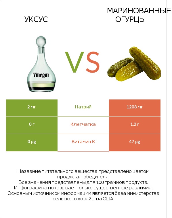 Уксус vs Маринованные огурцы infographic