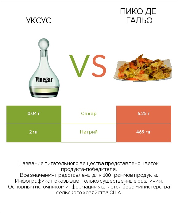 Уксус vs Пико-де-гальо infographic