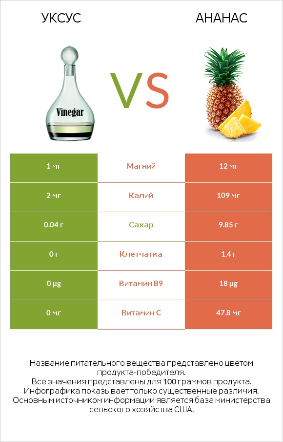 Уксус vs Ананас infographic