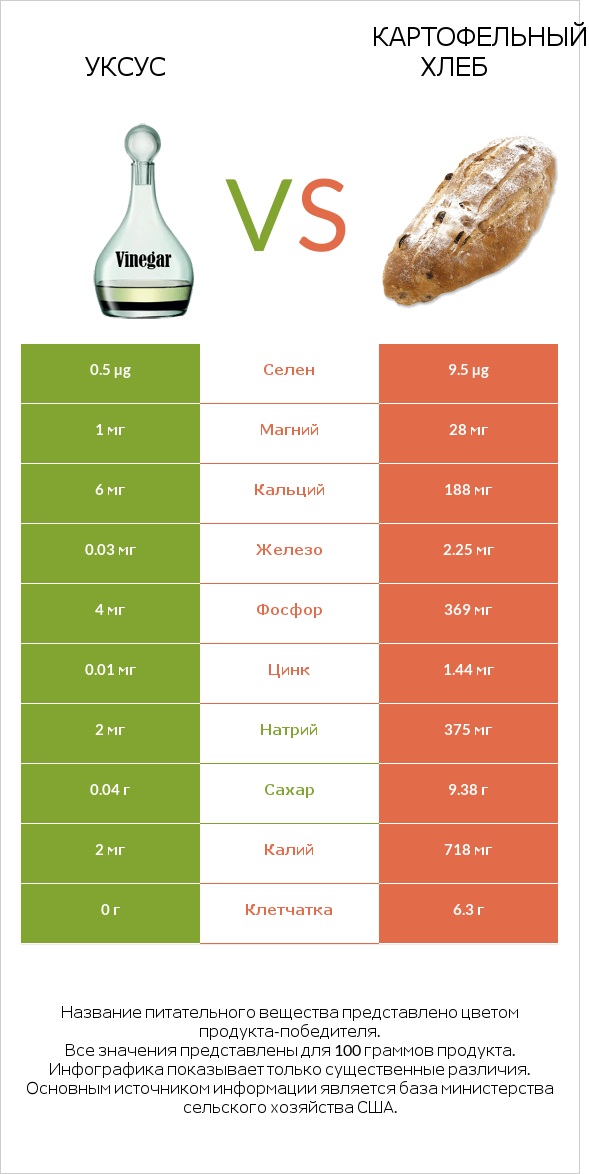 Уксус vs Картофельный хлеб infographic
