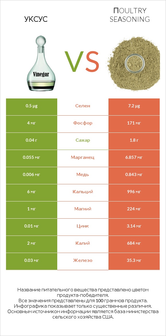 Уксус vs Пoultry seasoning infographic