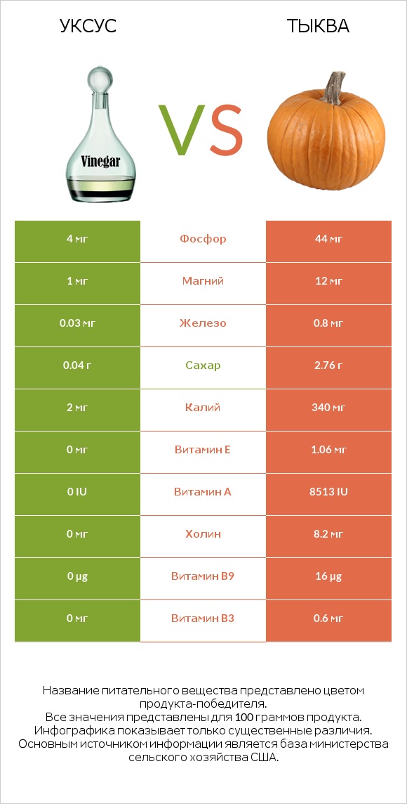 Уксус vs Тыква infographic