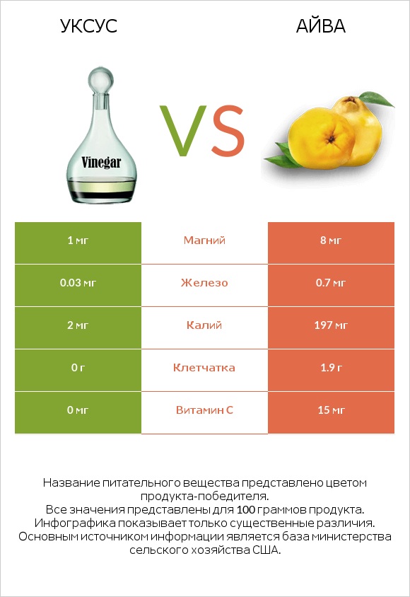 Уксус vs Айва infographic