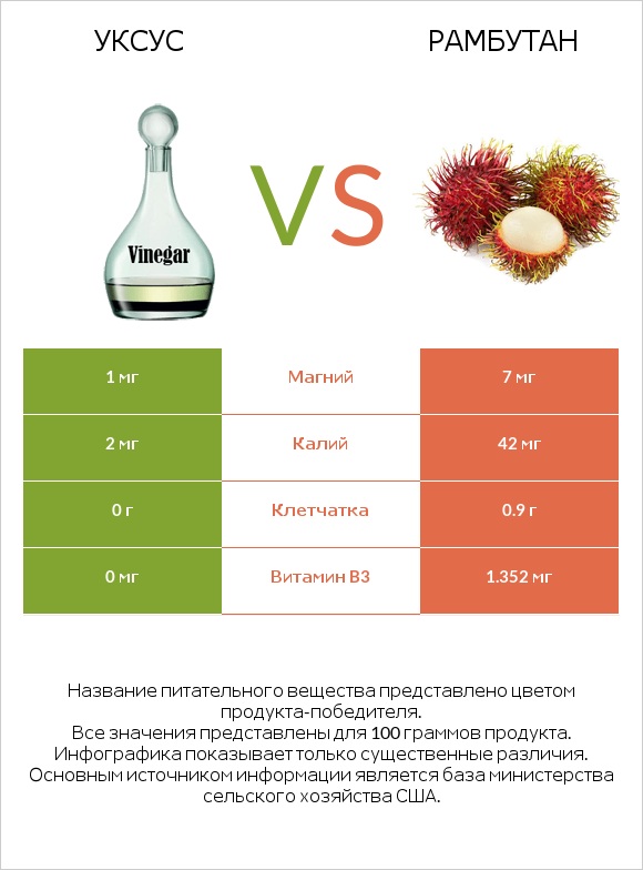 Уксус vs Рамбутан infographic