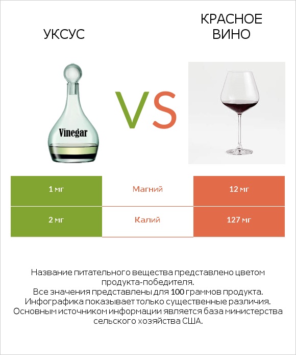 Уксус vs Красное вино infographic