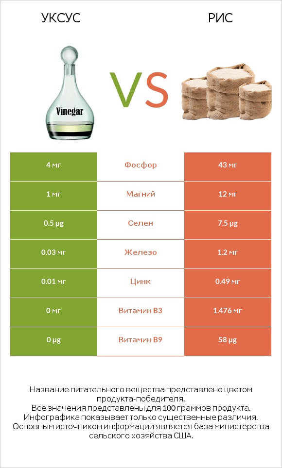 Уксус vs Рис infographic
