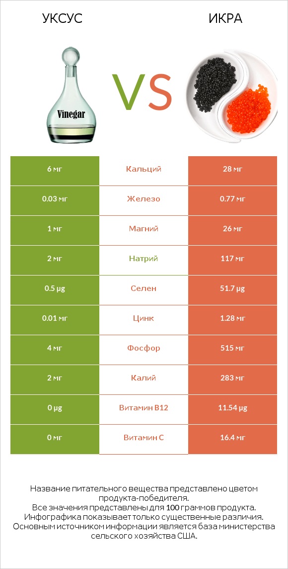 Уксус vs Икра infographic
