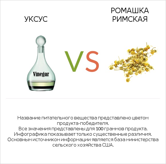 Уксус vs Ромашка римская infographic