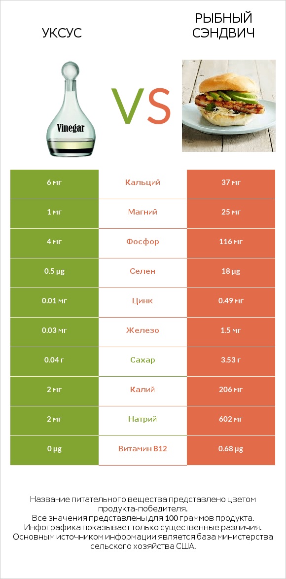 Уксус vs Рыбный сэндвич infographic