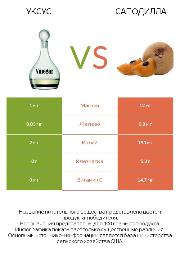 Уксус vs Саподилла infographic